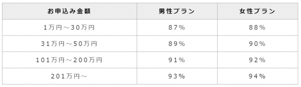 スマイルギフト還元率