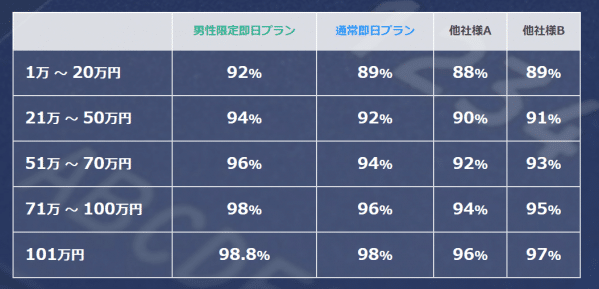 現金化堂の換金率