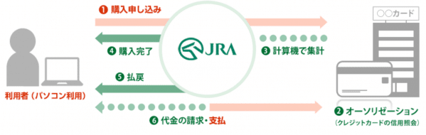 馬券を購入する方法