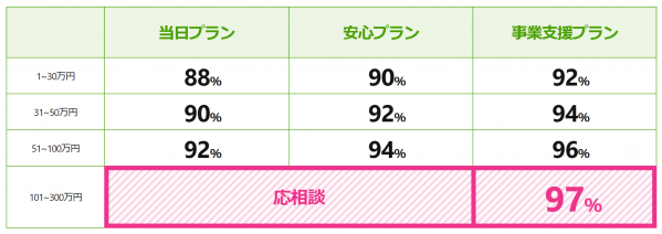 イージーサポートの換金率