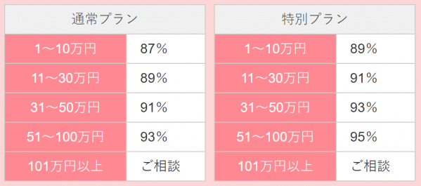 ハッピーライフの換金率